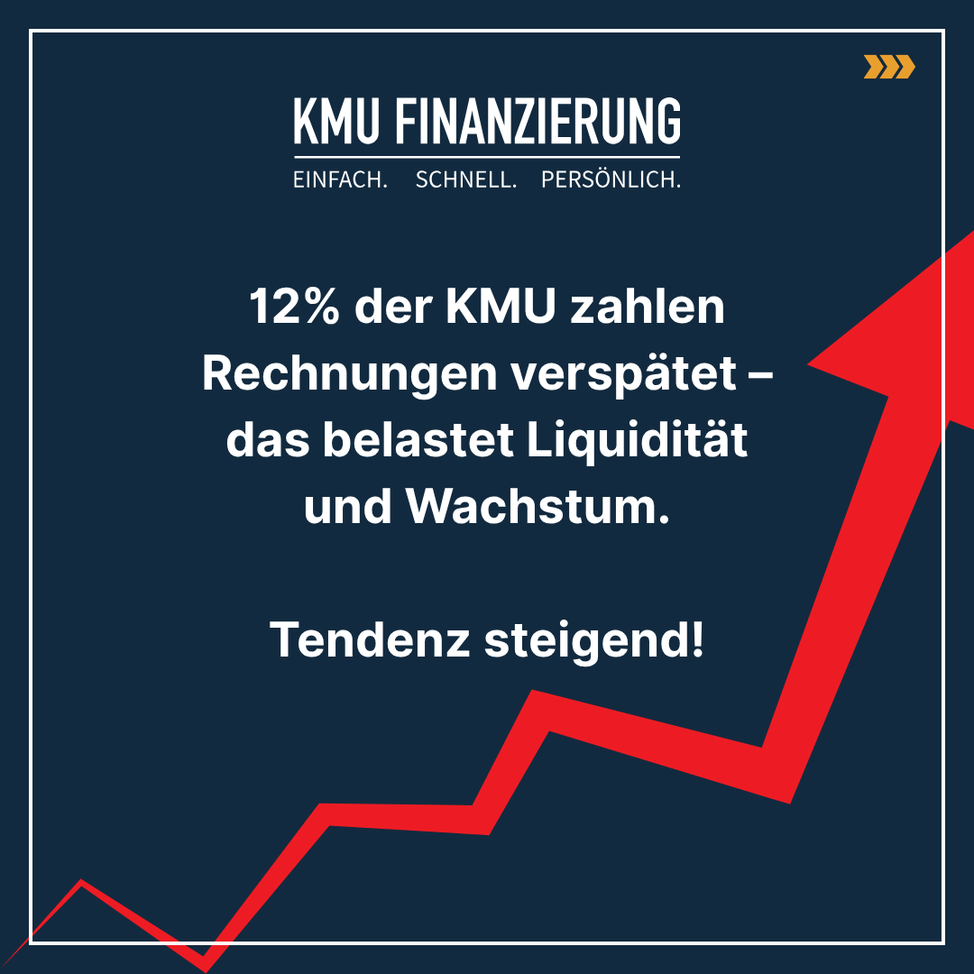 Statistik-Grafik: 12% der KMU zahlen Rechnungen verspätet, was Liquidität und Wachstum belastet. Ein roter Pfeil zeigt eine steigende Tendenz. Logo: KMU Finanzierung.